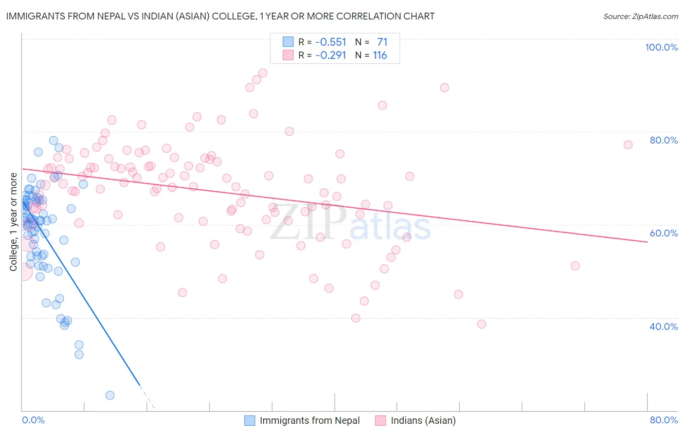 Immigrants from Nepal vs Indian (Asian) College, 1 year or more