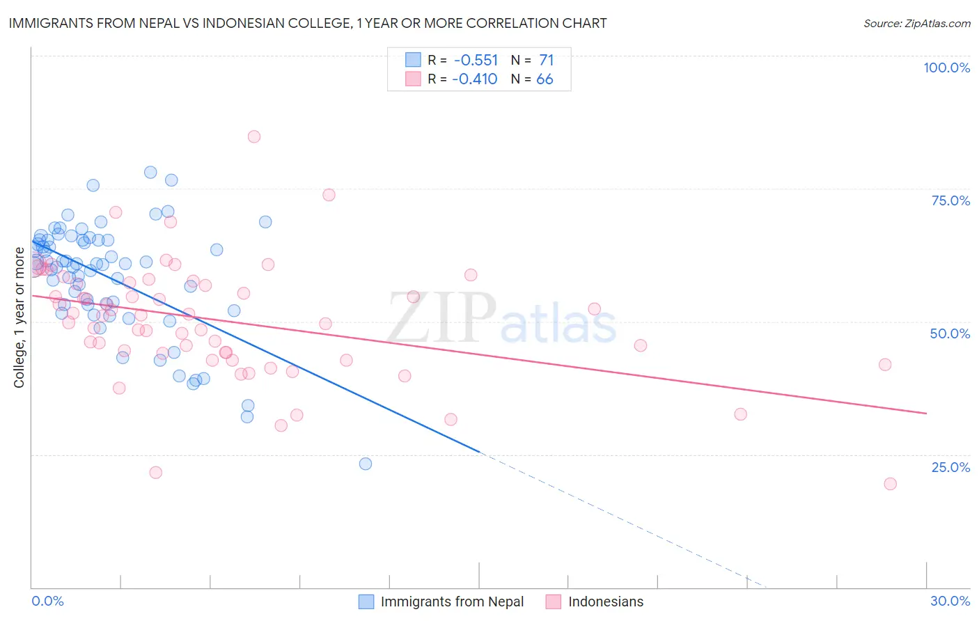 Immigrants from Nepal vs Indonesian College, 1 year or more