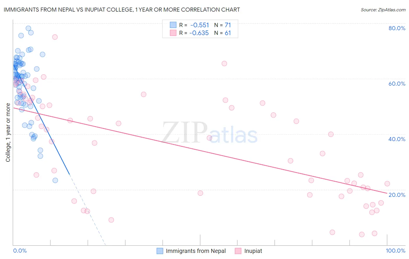 Immigrants from Nepal vs Inupiat College, 1 year or more