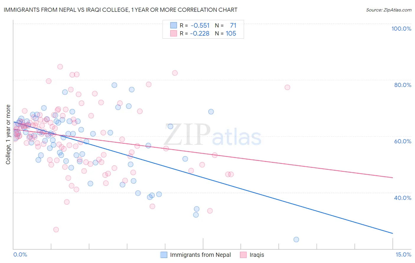 Immigrants from Nepal vs Iraqi College, 1 year or more