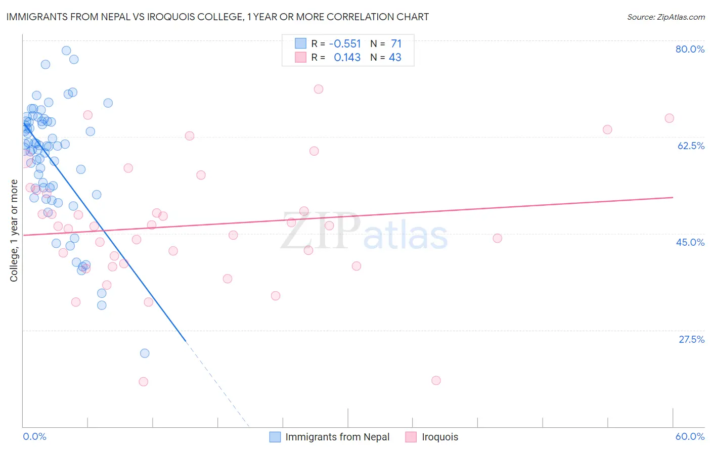 Immigrants from Nepal vs Iroquois College, 1 year or more