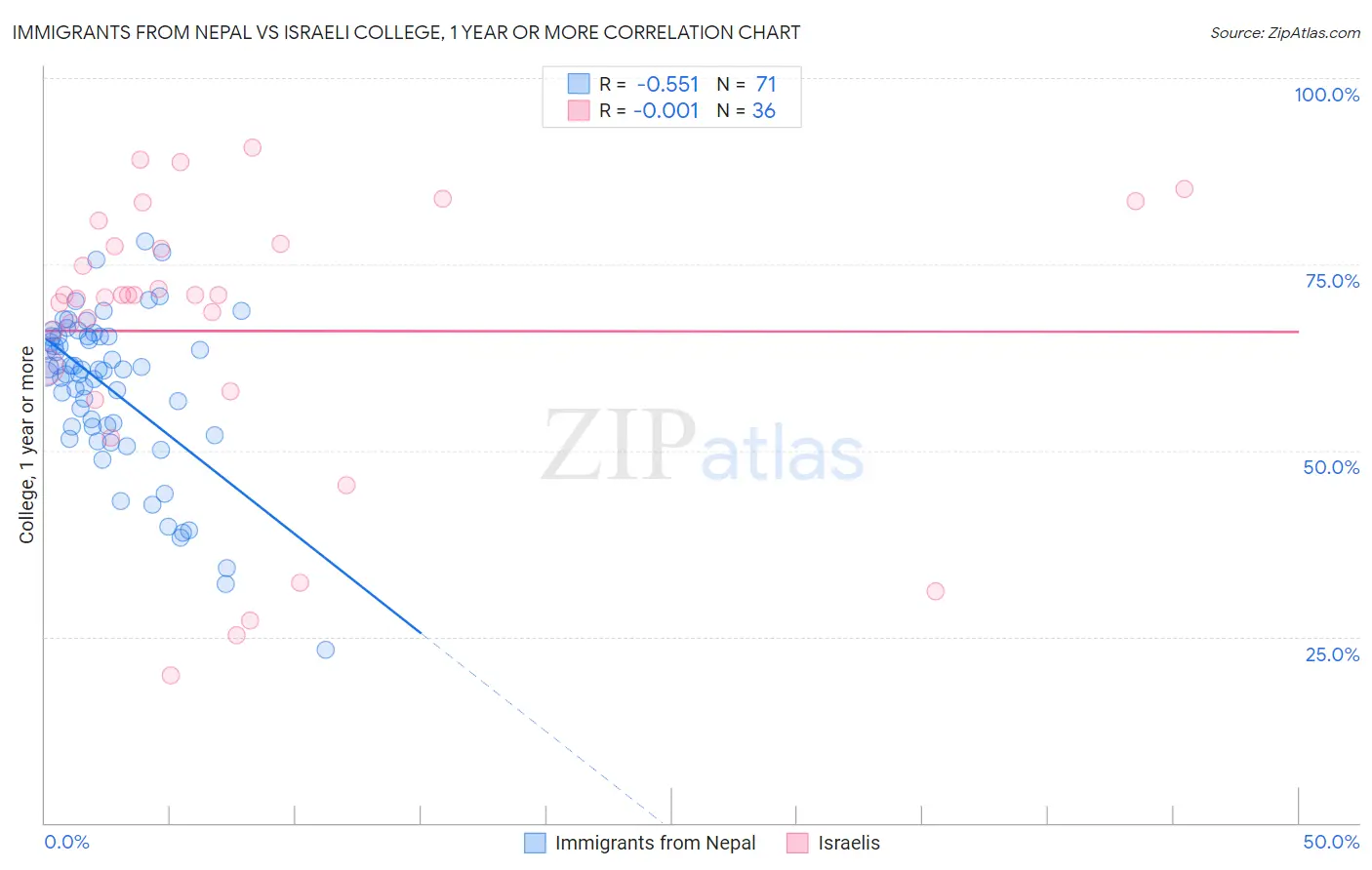 Immigrants from Nepal vs Israeli College, 1 year or more