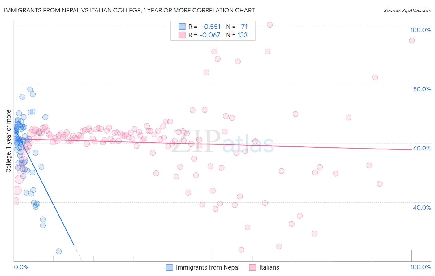 Immigrants from Nepal vs Italian College, 1 year or more