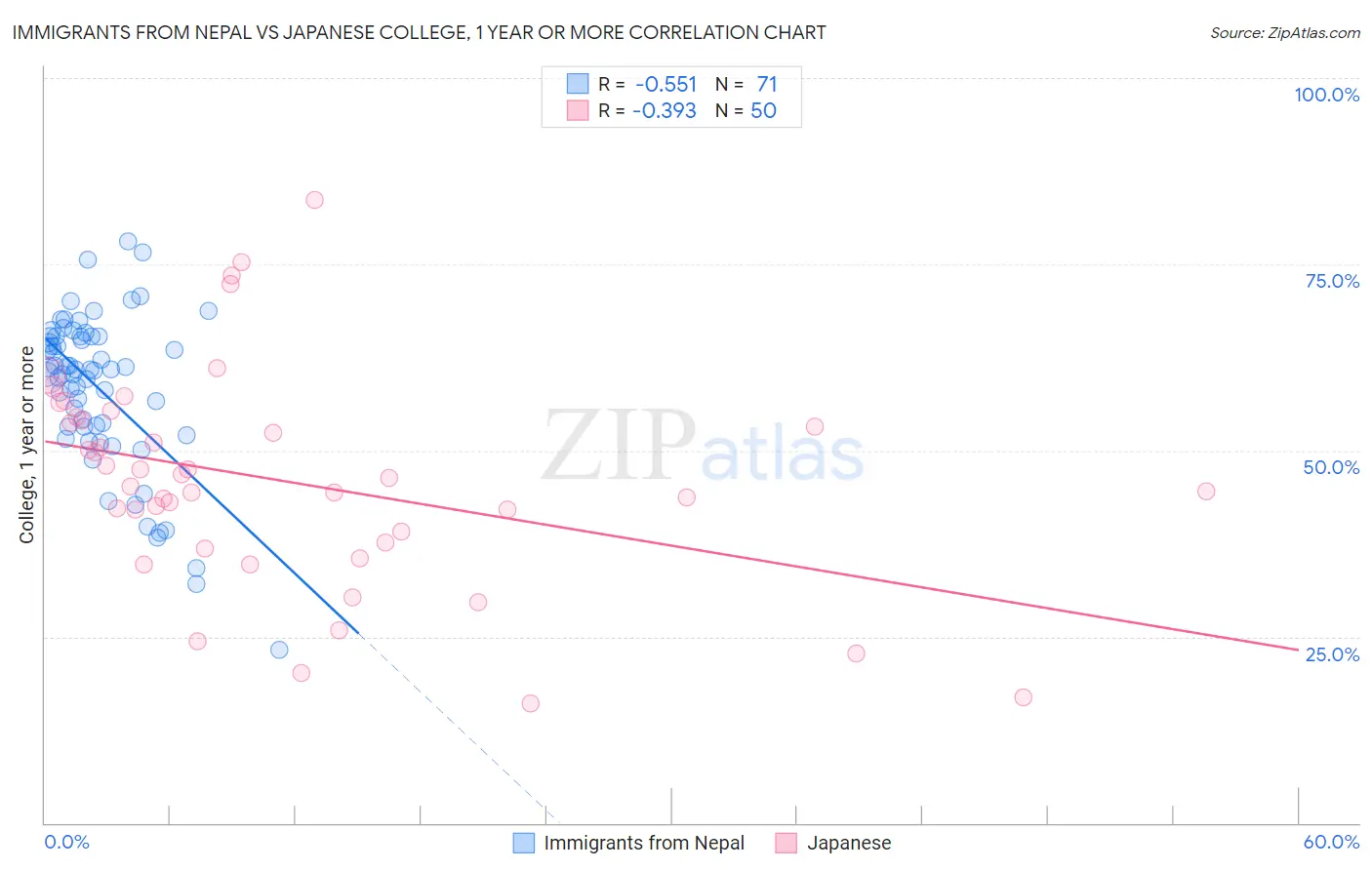 Immigrants from Nepal vs Japanese College, 1 year or more