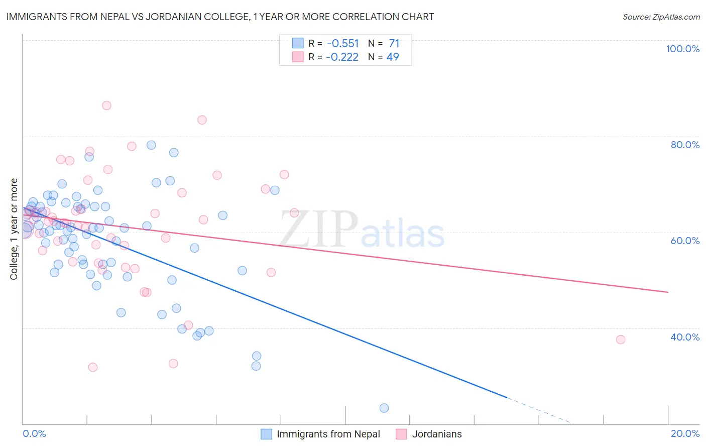 Immigrants from Nepal vs Jordanian College, 1 year or more