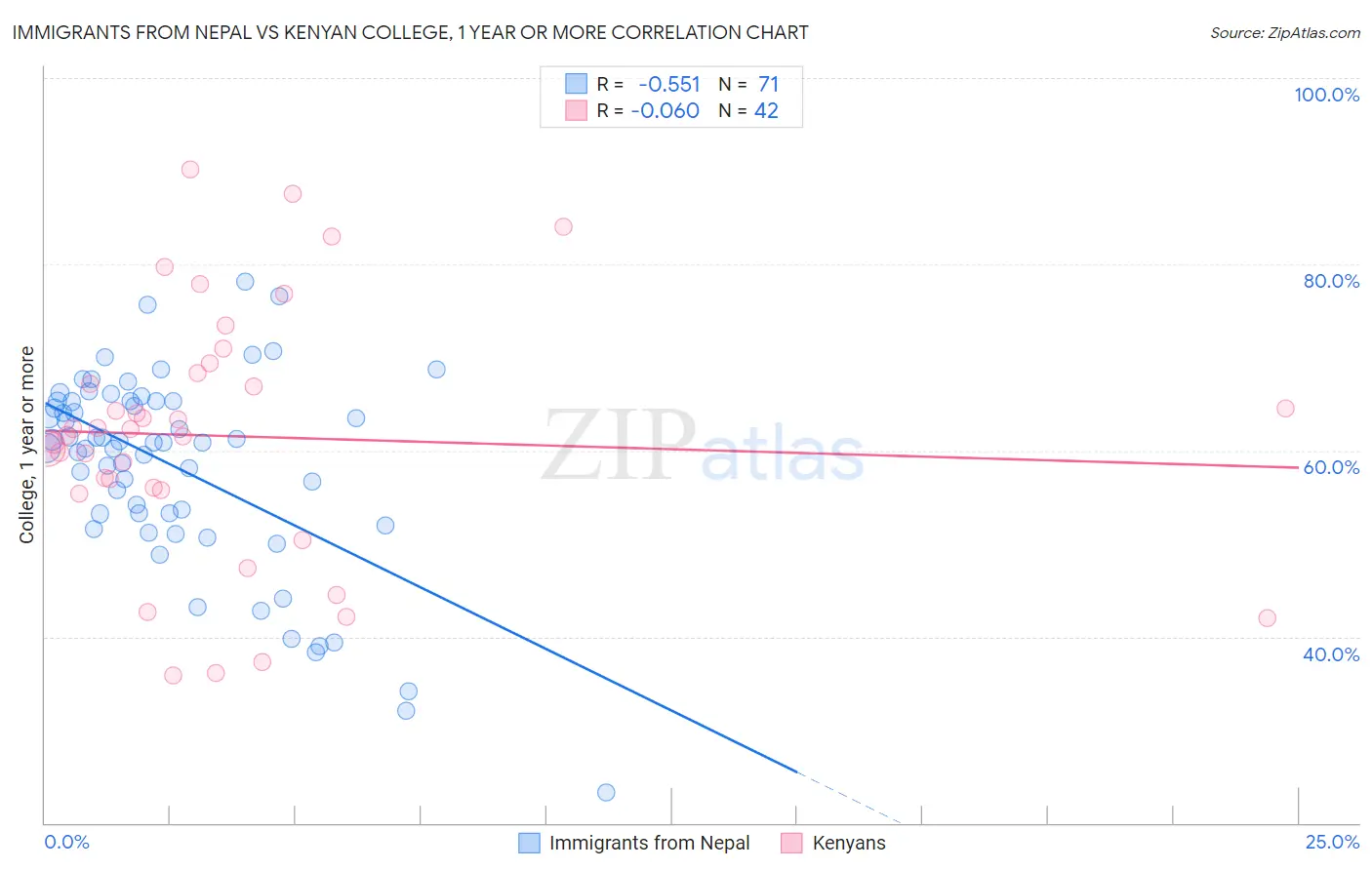 Immigrants from Nepal vs Kenyan College, 1 year or more