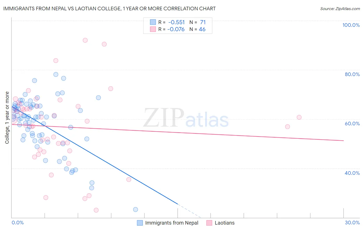 Immigrants from Nepal vs Laotian College, 1 year or more