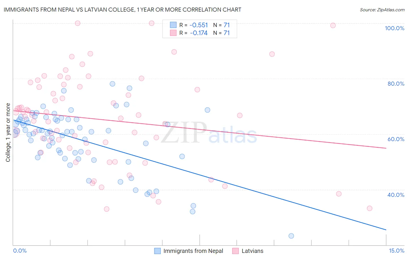 Immigrants from Nepal vs Latvian College, 1 year or more