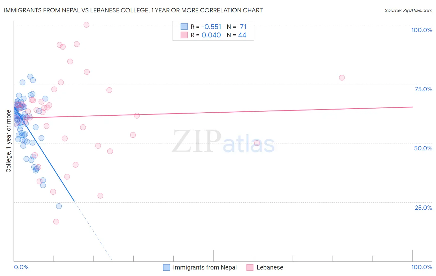 Immigrants from Nepal vs Lebanese College, 1 year or more