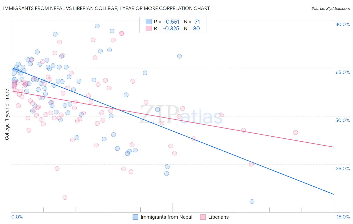 Immigrants from Nepal vs Liberian College, 1 year or more