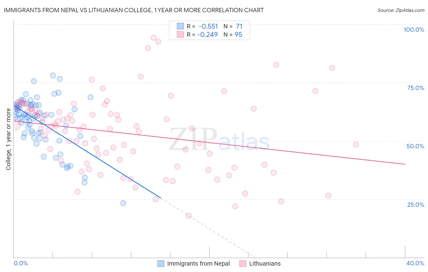 Immigrants from Nepal vs Lithuanian College, 1 year or more