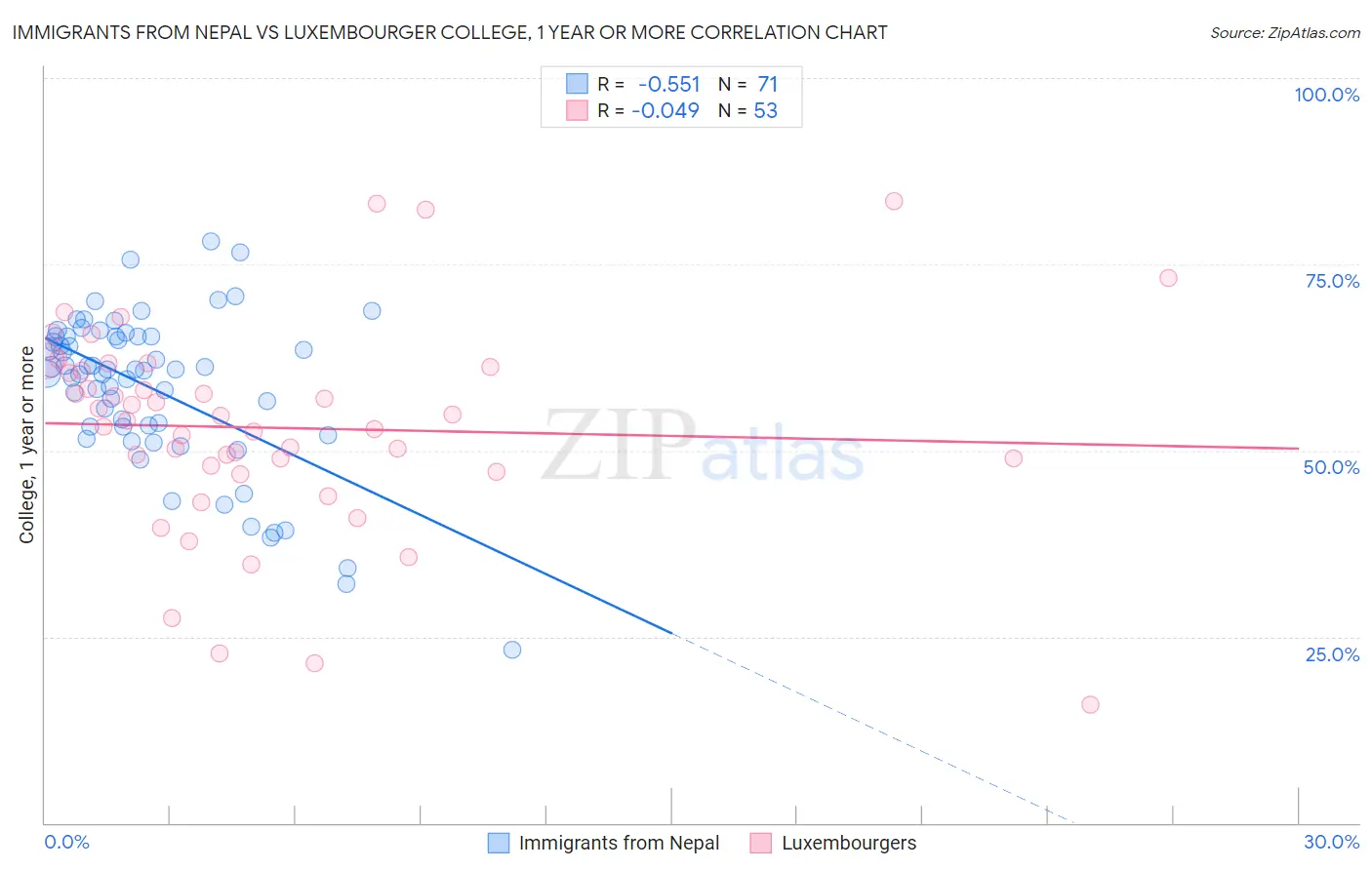 Immigrants from Nepal vs Luxembourger College, 1 year or more