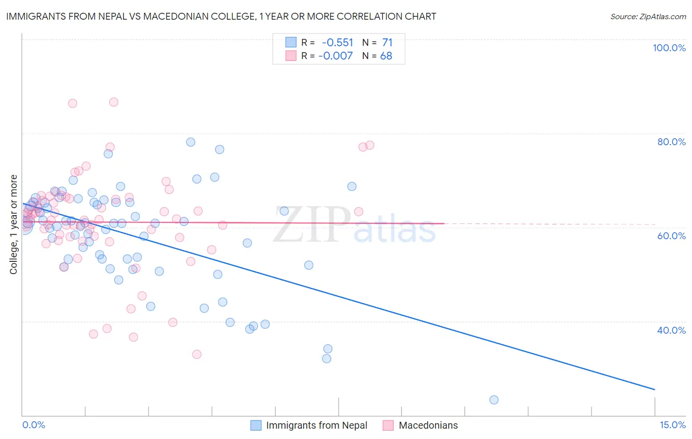 Immigrants from Nepal vs Macedonian College, 1 year or more