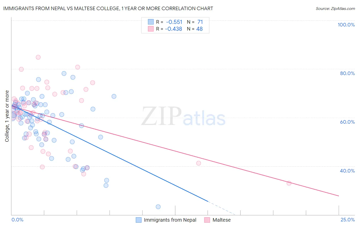 Immigrants from Nepal vs Maltese College, 1 year or more