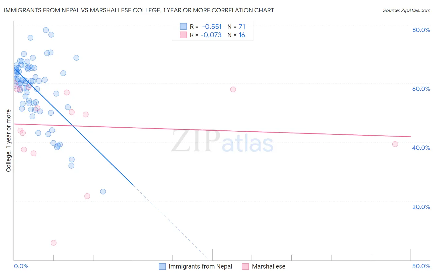 Immigrants from Nepal vs Marshallese College, 1 year or more