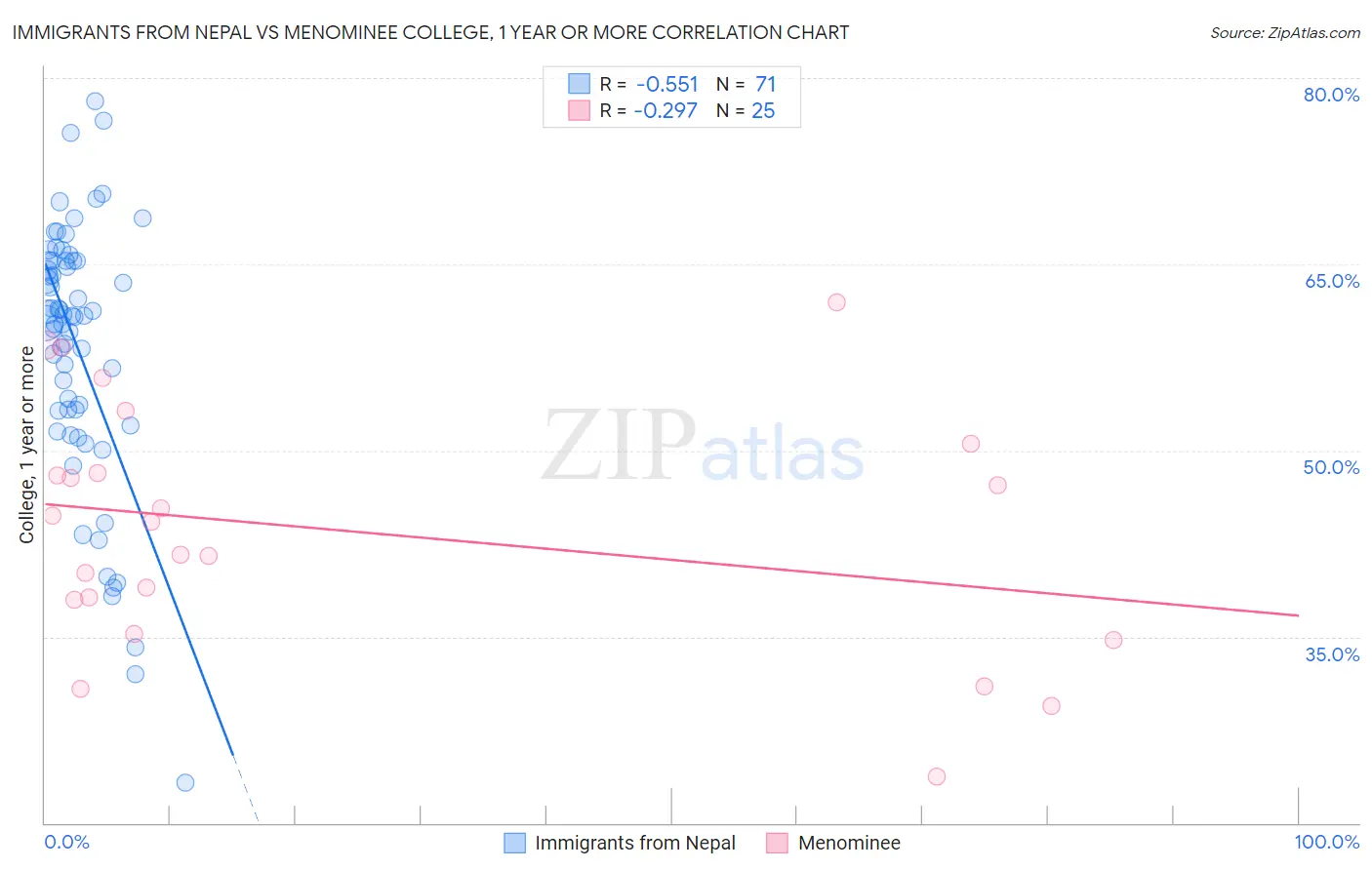 Immigrants from Nepal vs Menominee College, 1 year or more