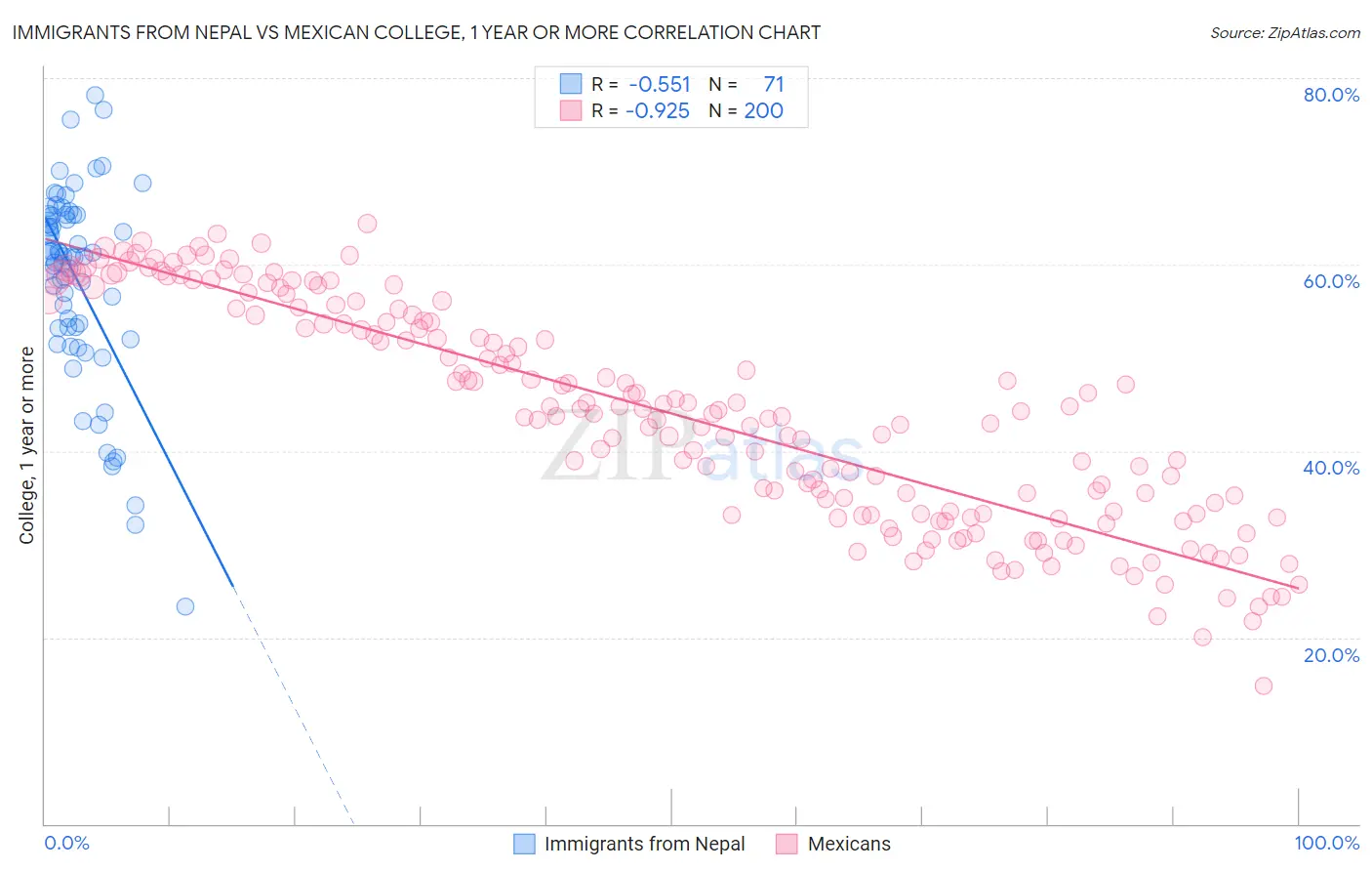 Immigrants from Nepal vs Mexican College, 1 year or more