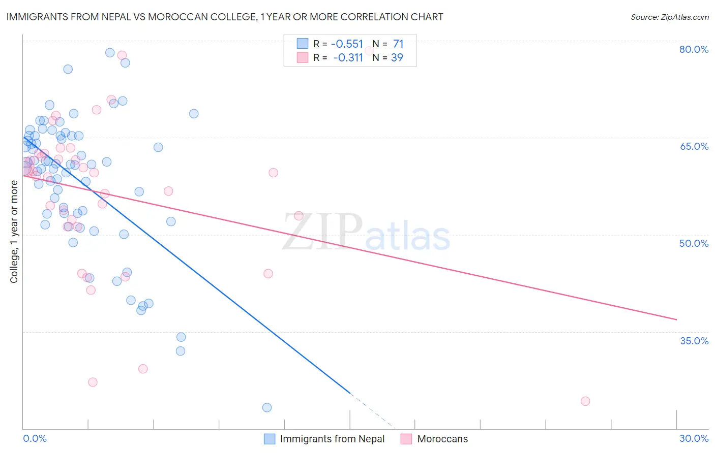 Immigrants from Nepal vs Moroccan College, 1 year or more