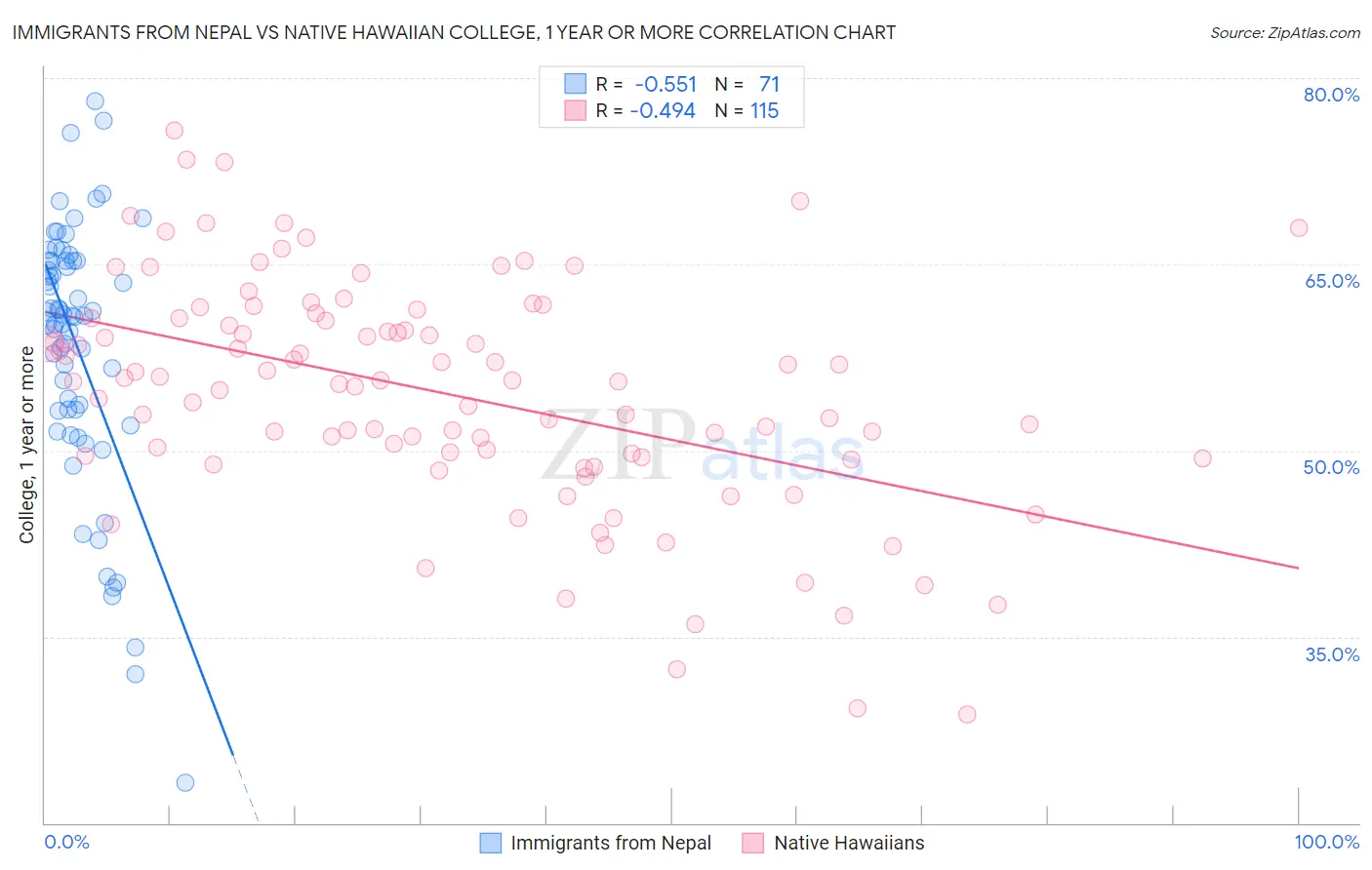 Immigrants from Nepal vs Native Hawaiian College, 1 year or more