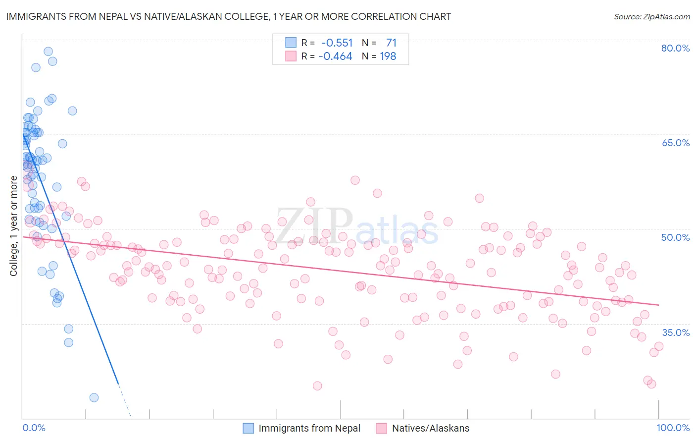 Immigrants from Nepal vs Native/Alaskan College, 1 year or more