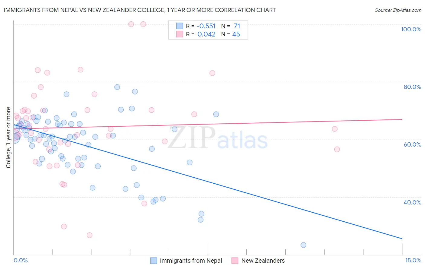 Immigrants from Nepal vs New Zealander College, 1 year or more