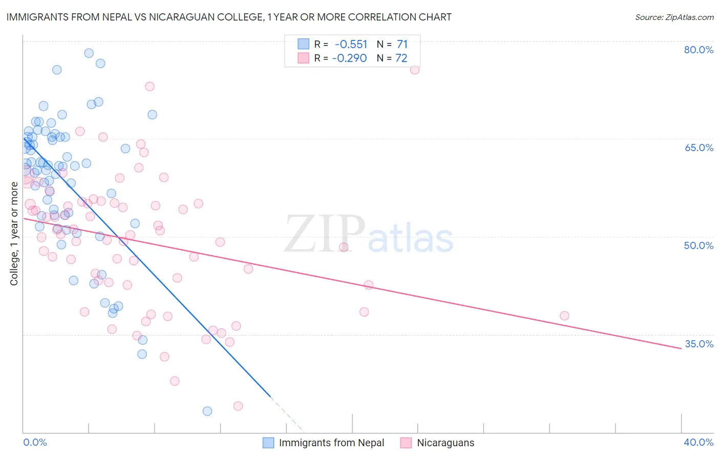 Immigrants from Nepal vs Nicaraguan College, 1 year or more