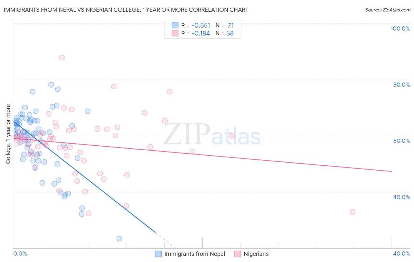 Immigrants from Nepal vs Nigerian College, 1 year or more