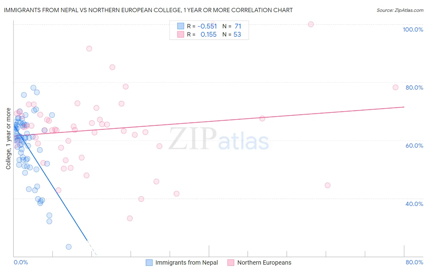 Immigrants from Nepal vs Northern European College, 1 year or more