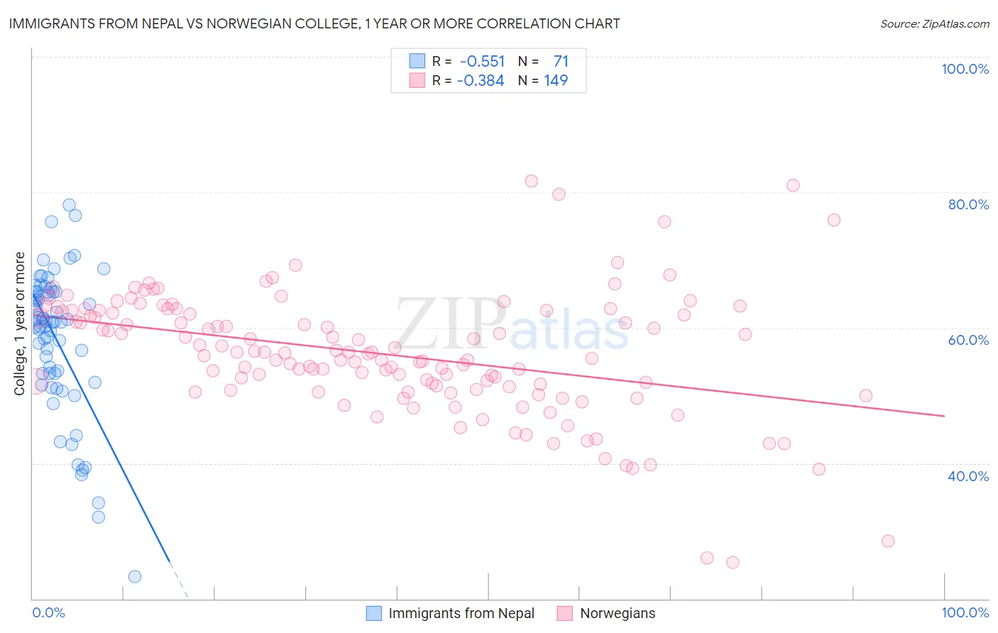 Immigrants from Nepal vs Norwegian College, 1 year or more