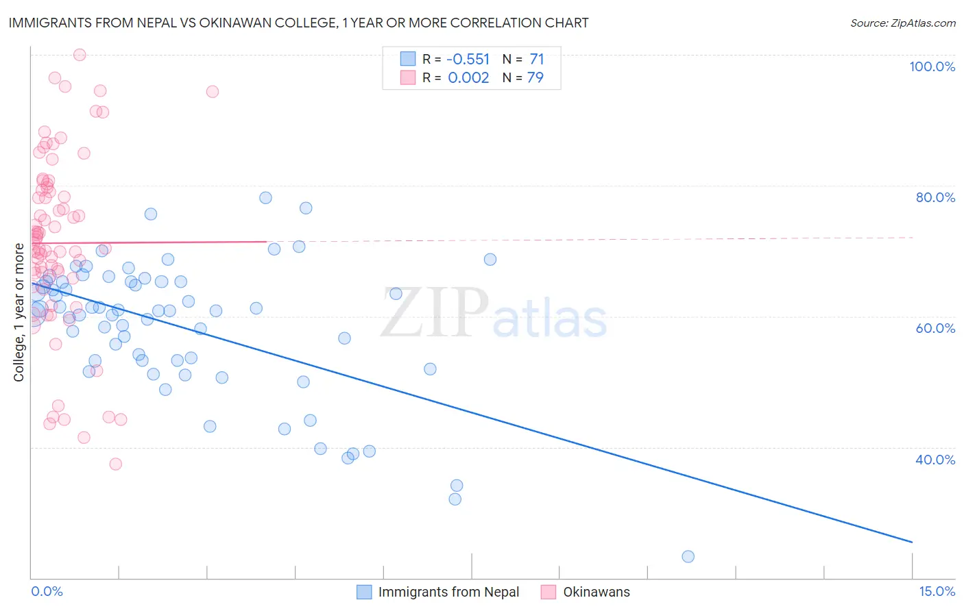 Immigrants from Nepal vs Okinawan College, 1 year or more