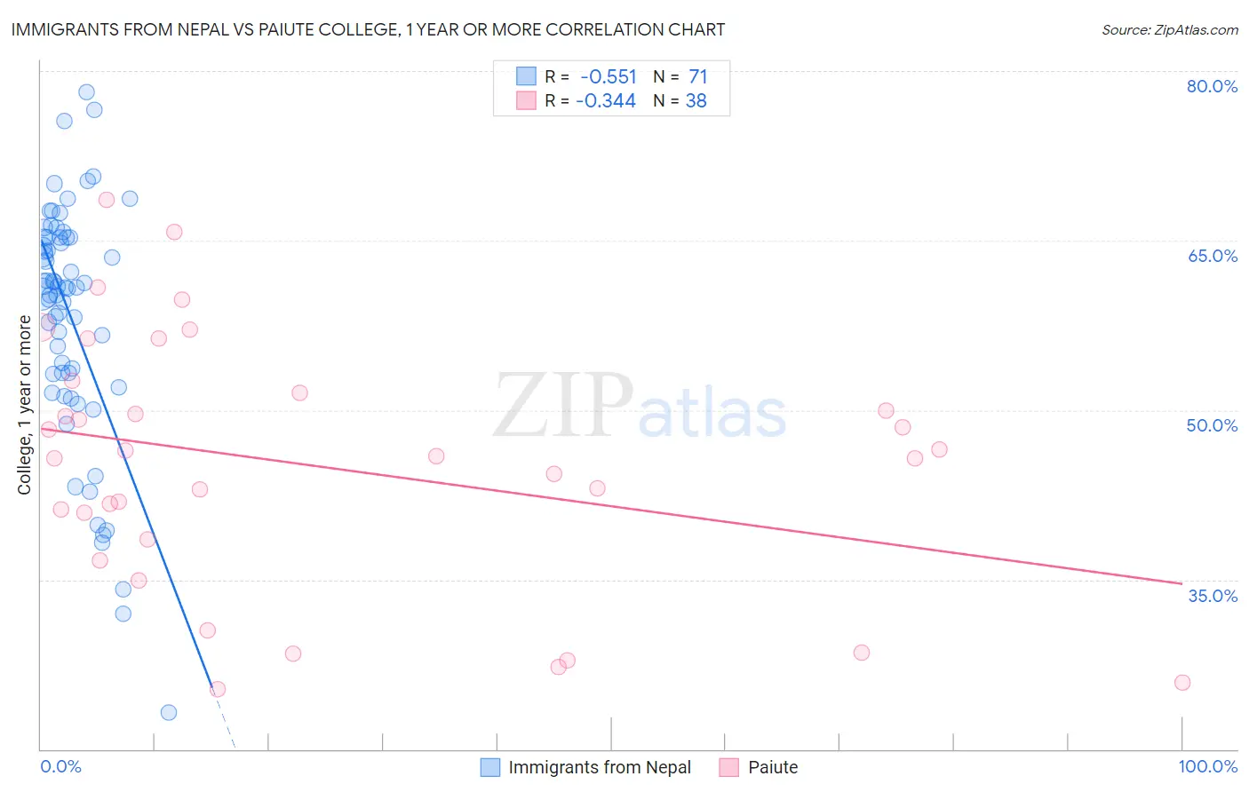 Immigrants from Nepal vs Paiute College, 1 year or more