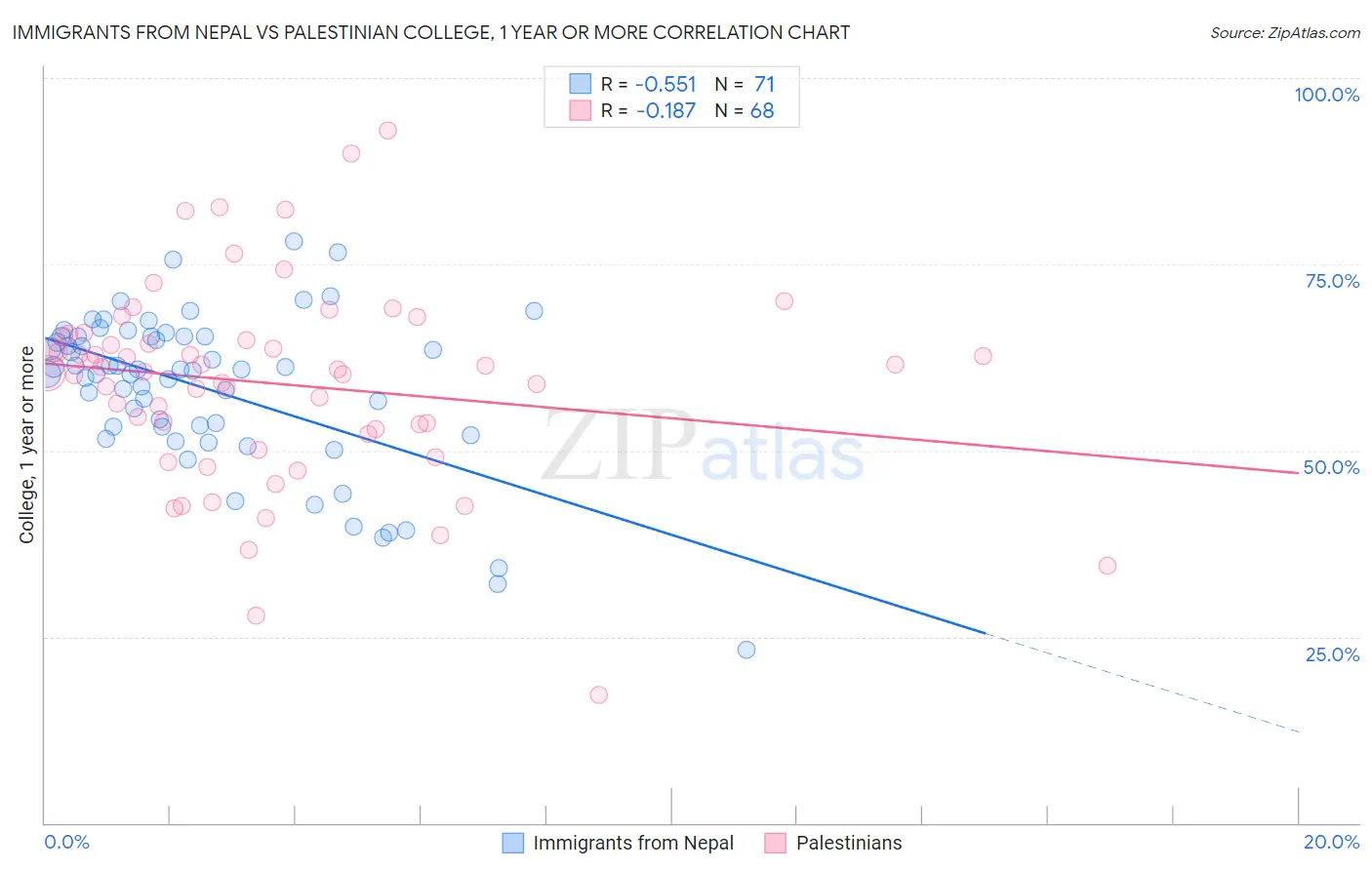 Immigrants from Nepal vs Palestinian College, 1 year or more