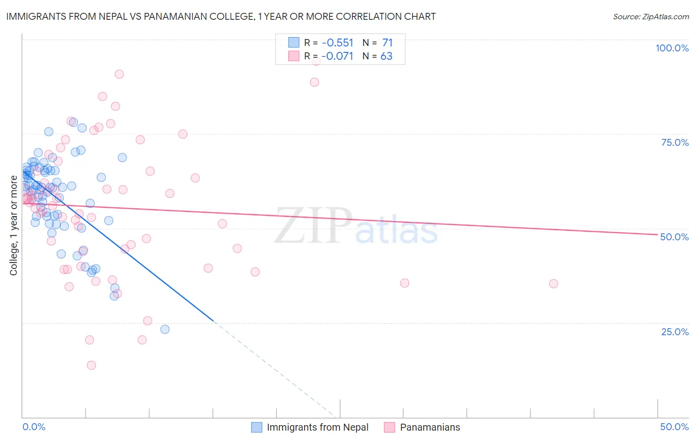 Immigrants from Nepal vs Panamanian College, 1 year or more