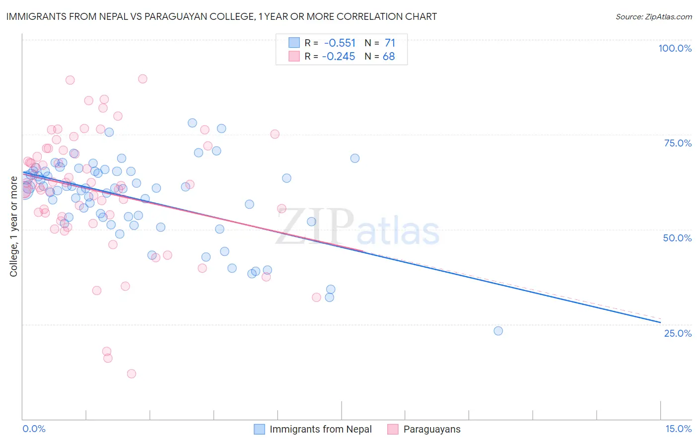 Immigrants from Nepal vs Paraguayan College, 1 year or more