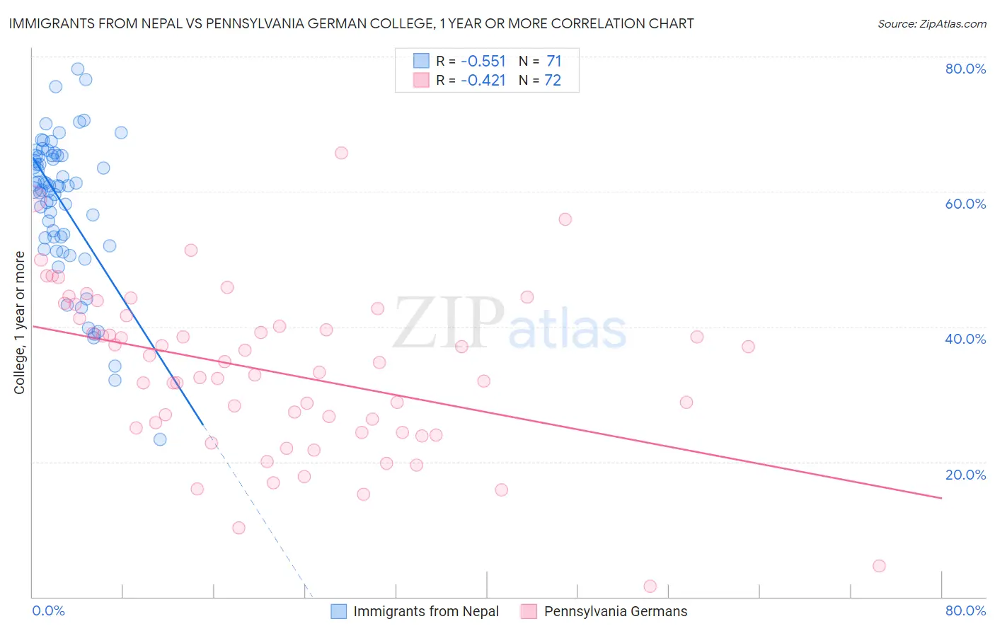 Immigrants from Nepal vs Pennsylvania German College, 1 year or more