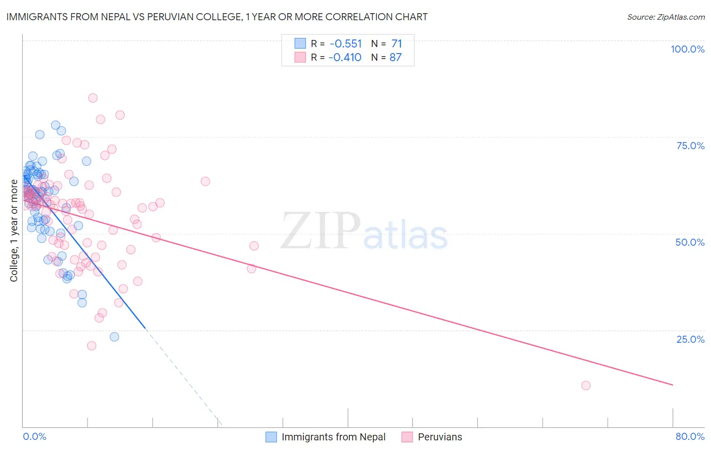 Immigrants from Nepal vs Peruvian College, 1 year or more