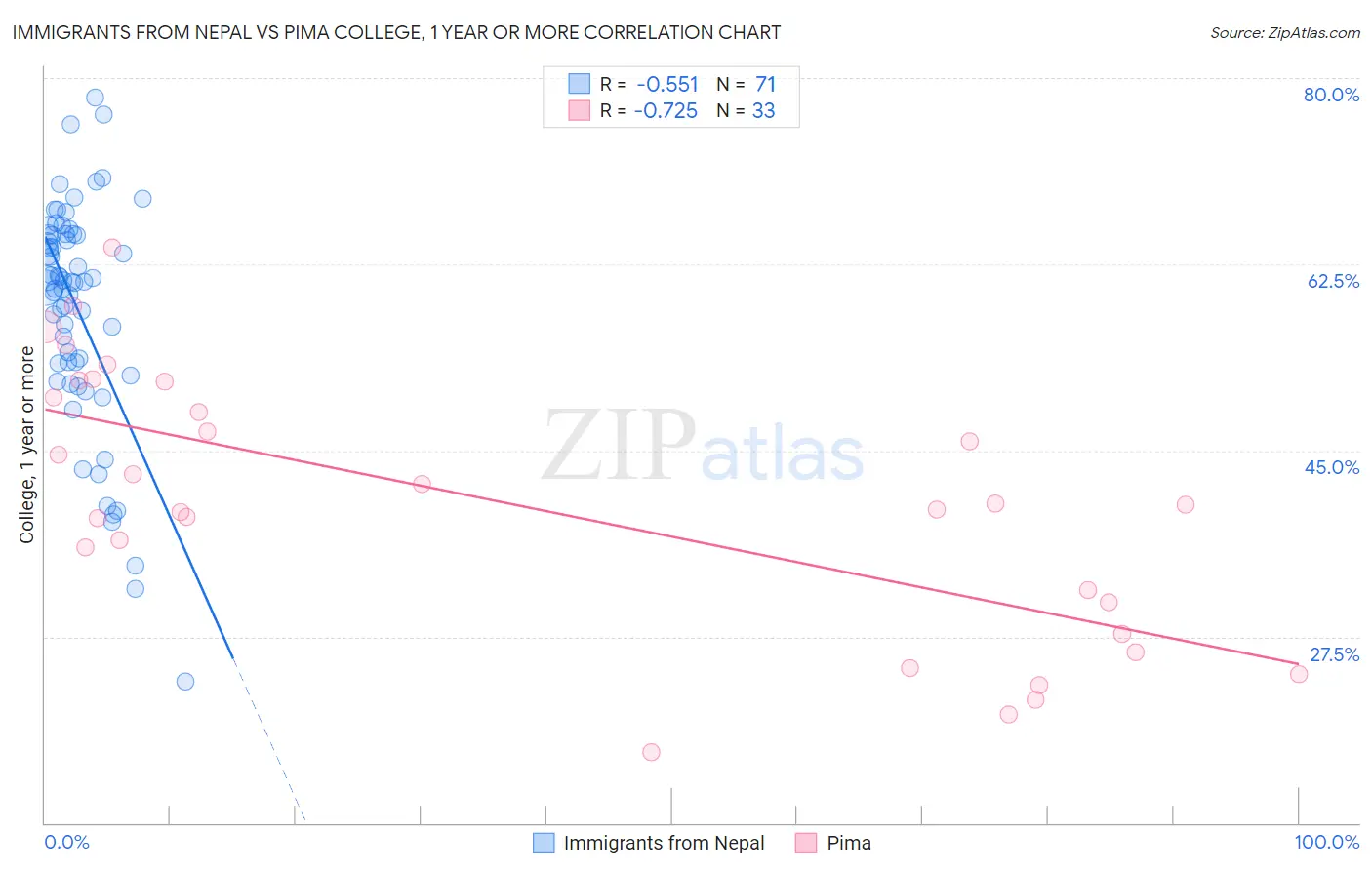 Immigrants from Nepal vs Pima College, 1 year or more