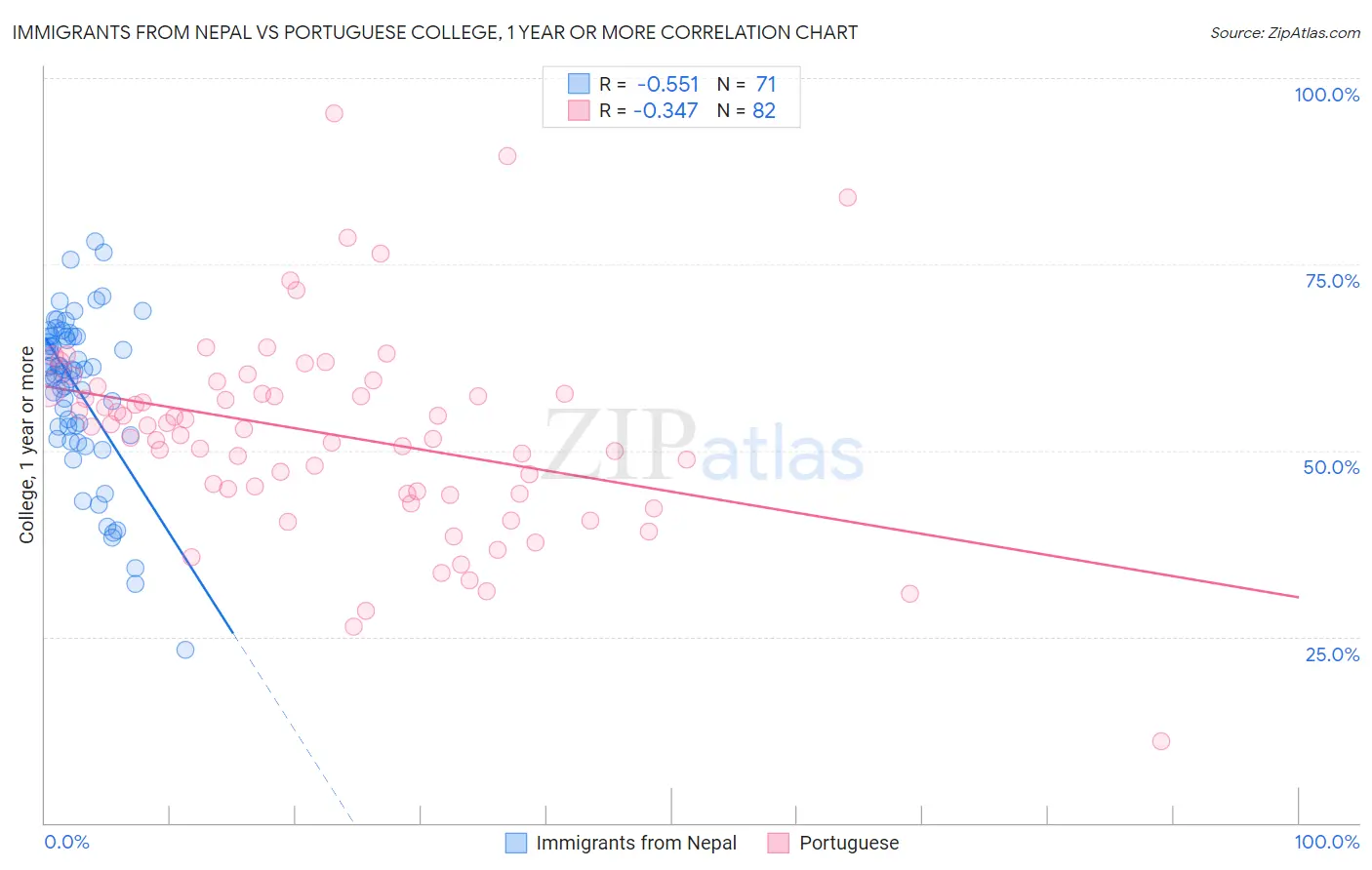 Immigrants from Nepal vs Portuguese College, 1 year or more