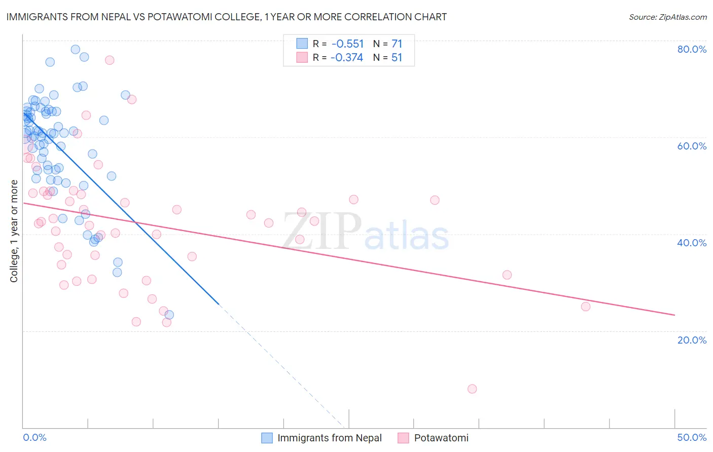 Immigrants from Nepal vs Potawatomi College, 1 year or more