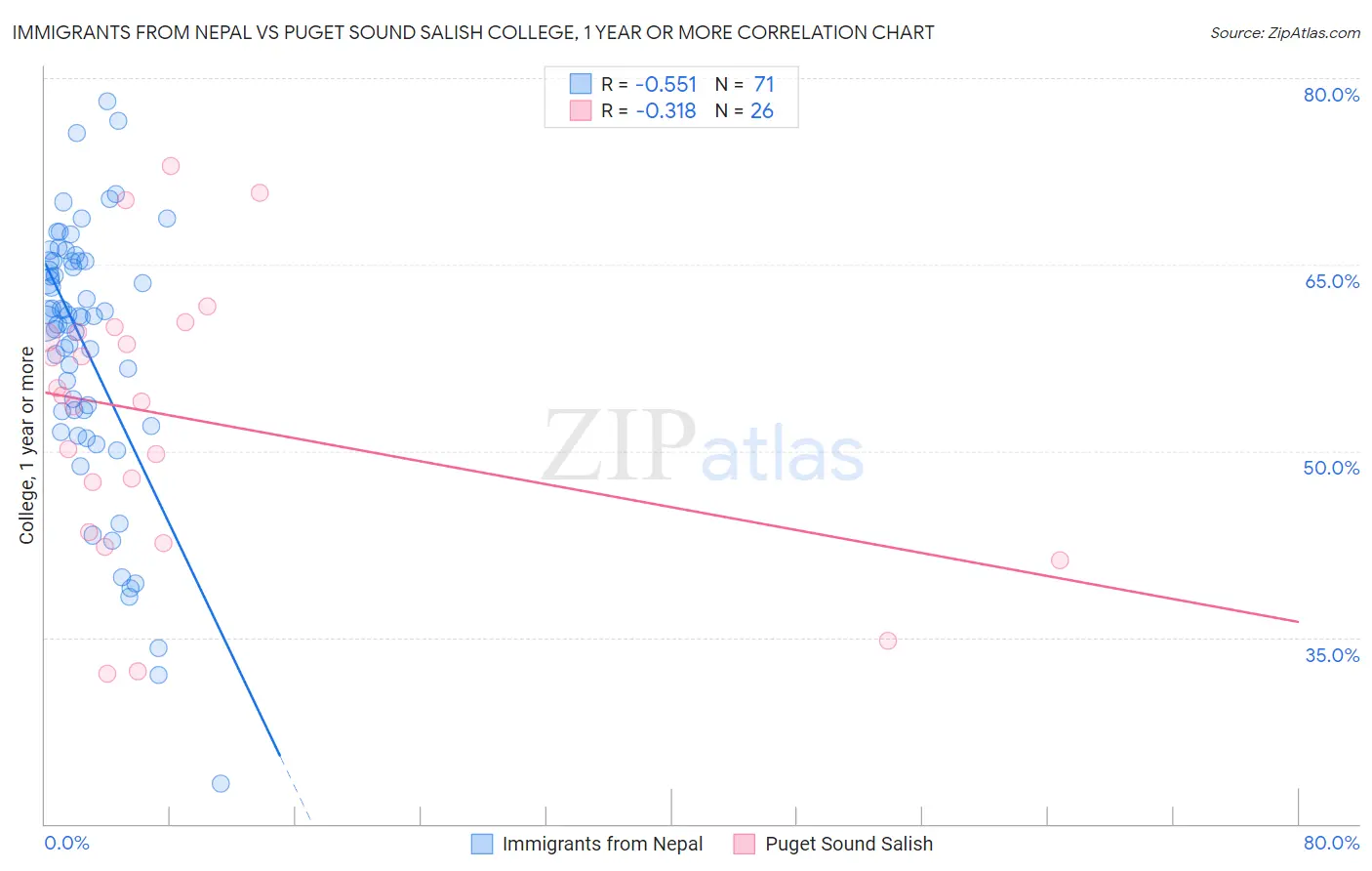 Immigrants from Nepal vs Puget Sound Salish College, 1 year or more