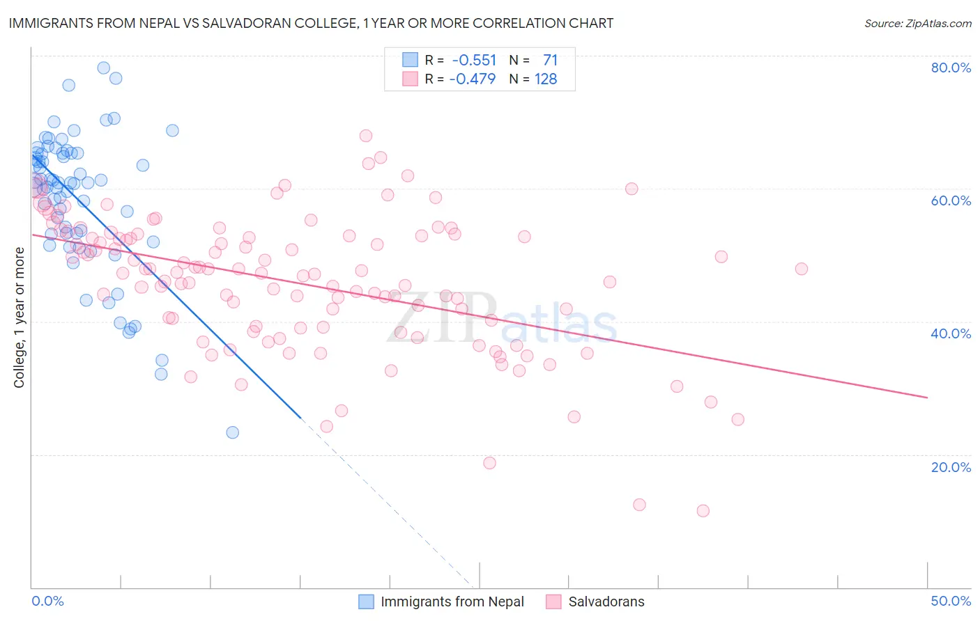 Immigrants from Nepal vs Salvadoran College, 1 year or more