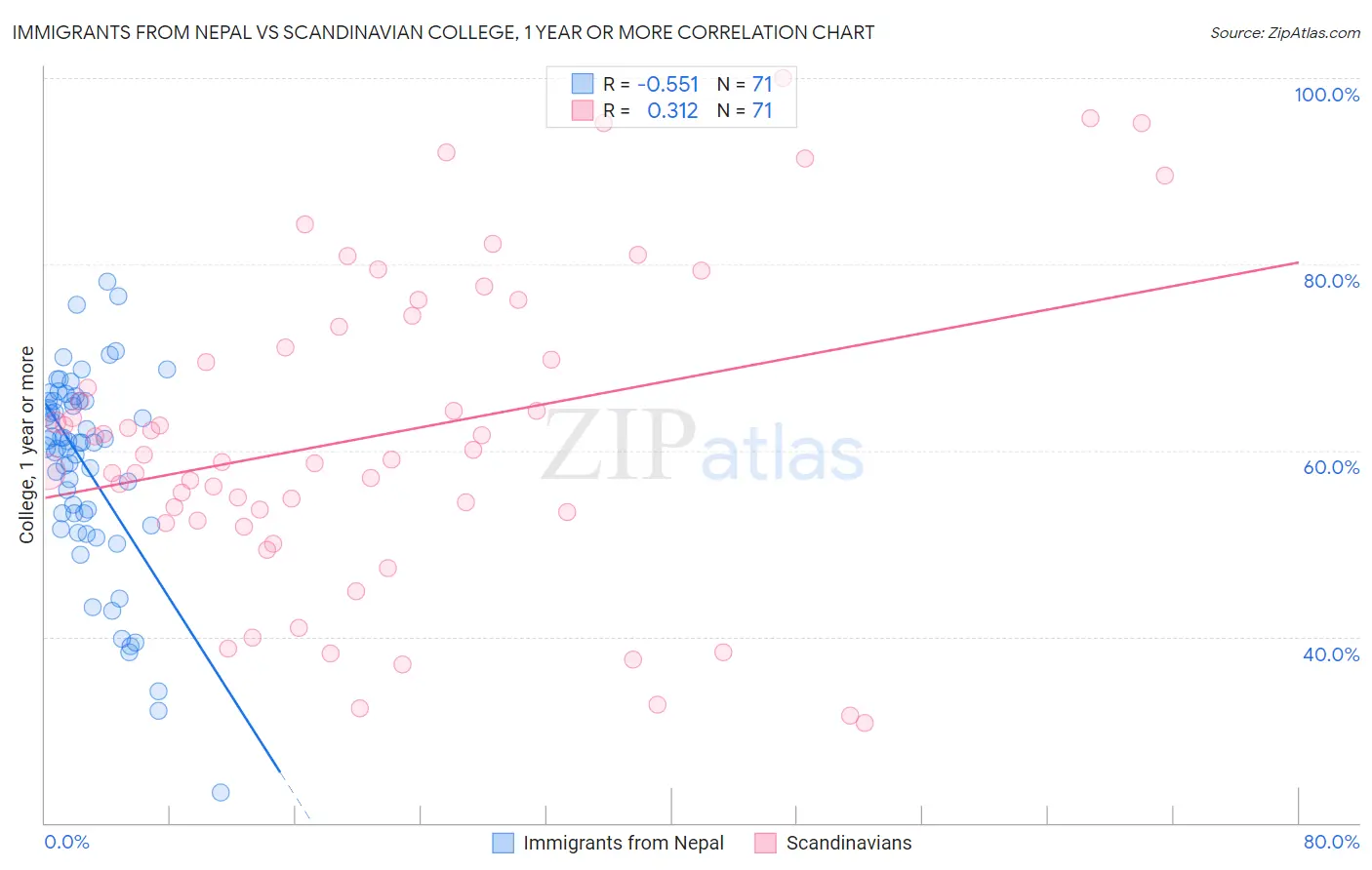 Immigrants from Nepal vs Scandinavian College, 1 year or more