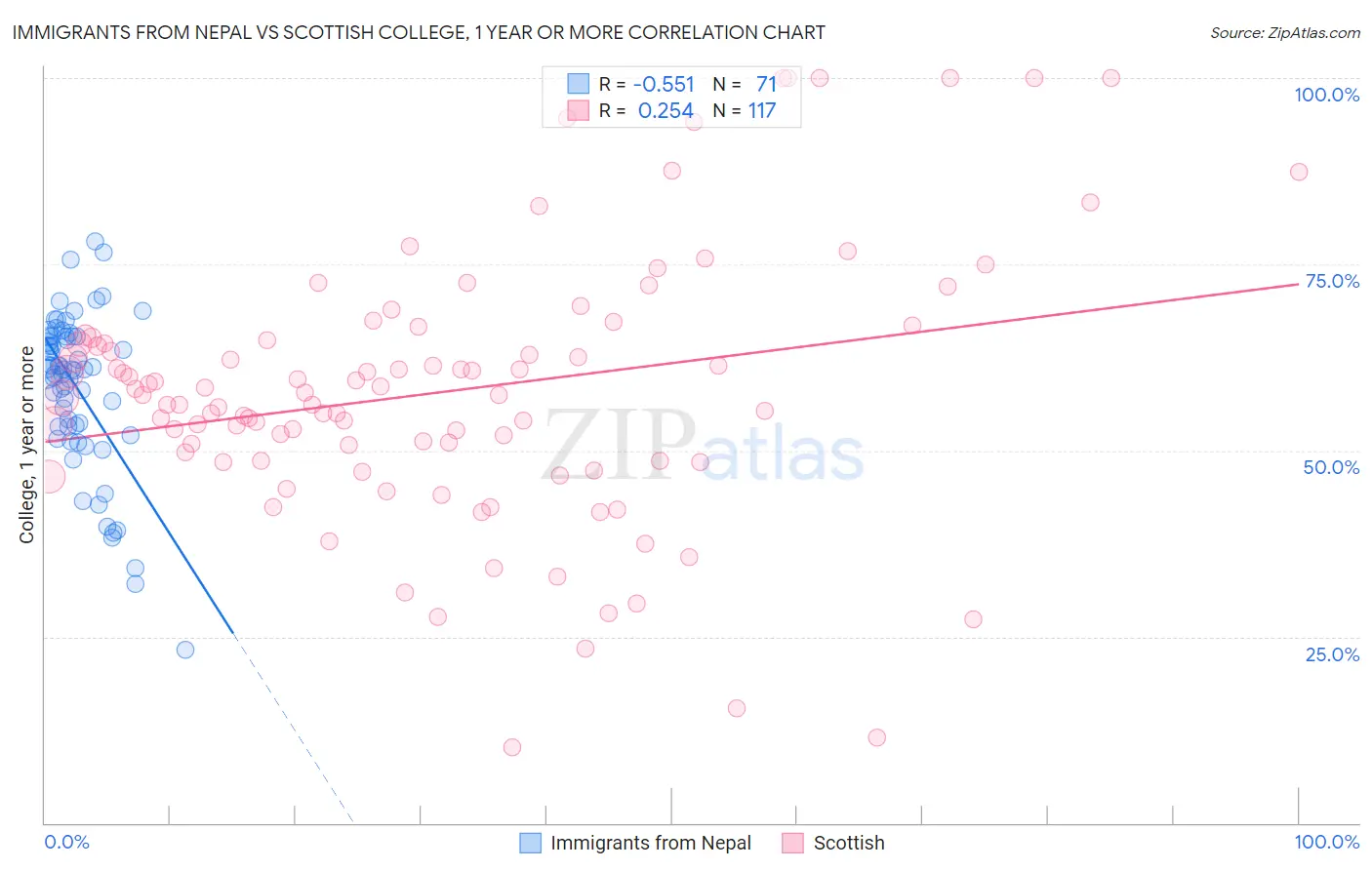 Immigrants from Nepal vs Scottish College, 1 year or more