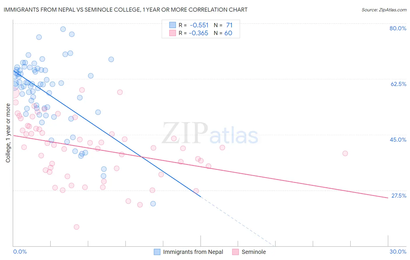 Immigrants from Nepal vs Seminole College, 1 year or more