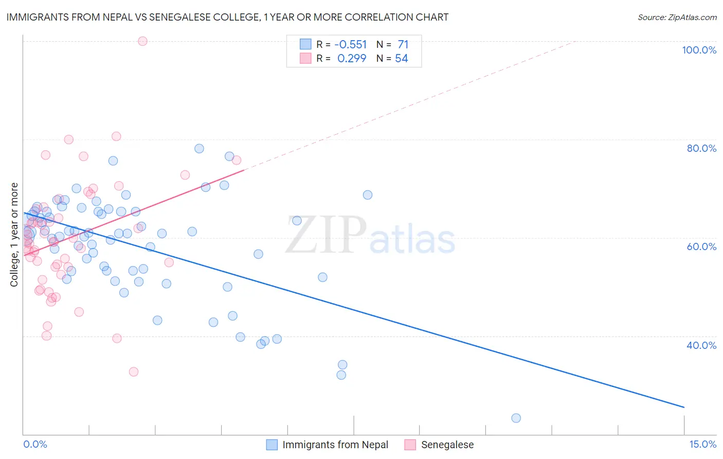 Immigrants from Nepal vs Senegalese College, 1 year or more