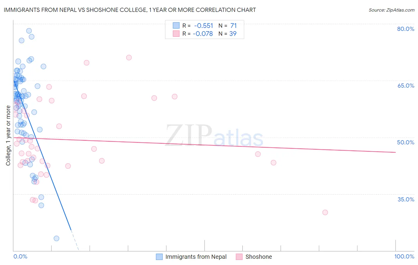 Immigrants from Nepal vs Shoshone College, 1 year or more