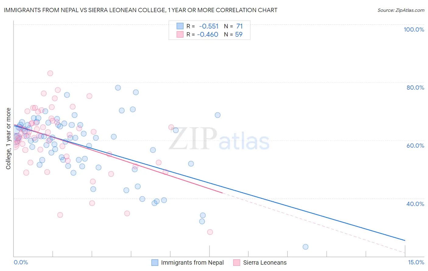 Immigrants from Nepal vs Sierra Leonean College, 1 year or more