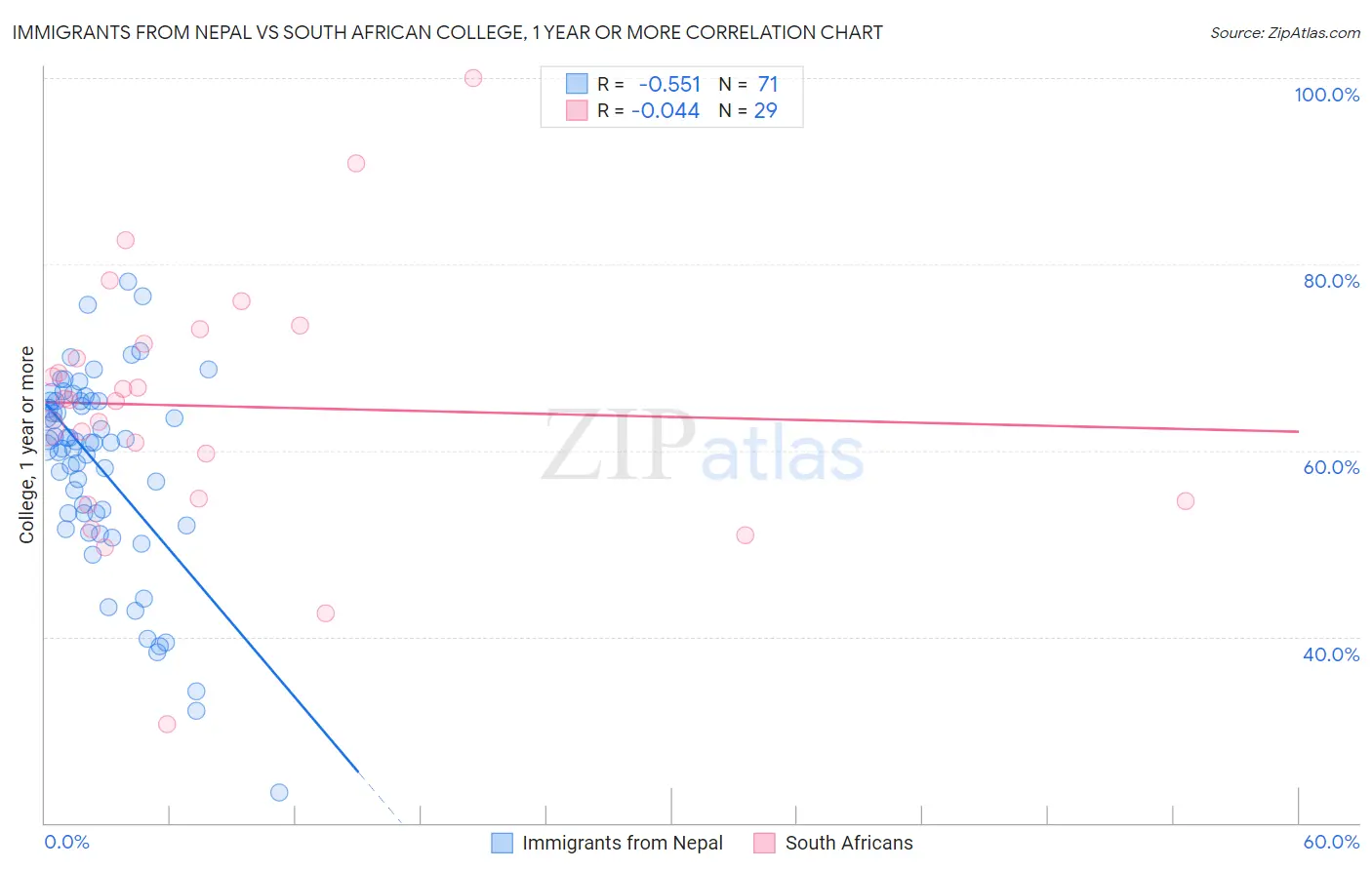 Immigrants from Nepal vs South African College, 1 year or more