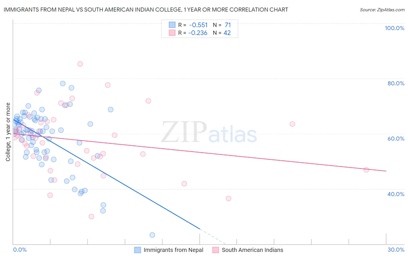 Immigrants from Nepal vs South American Indian College, 1 year or more