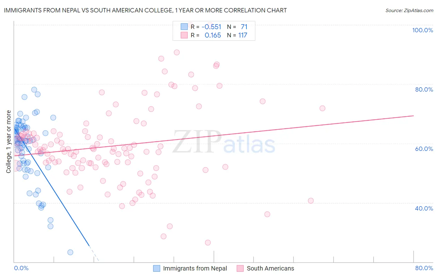 Immigrants from Nepal vs South American College, 1 year or more